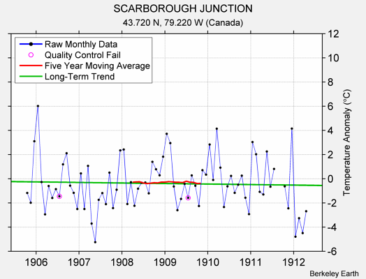 SCARBOROUGH JUNCTION Raw Mean Temperature