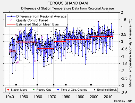 FERGUS SHAND DAM difference from regional expectation