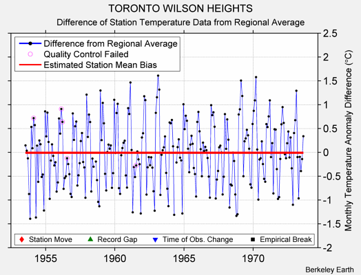 TORONTO WILSON HEIGHTS difference from regional expectation