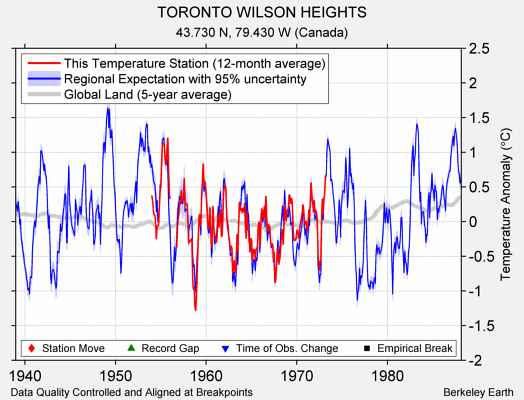 TORONTO WILSON HEIGHTS comparison to regional expectation