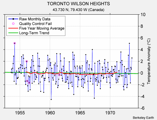 TORONTO WILSON HEIGHTS Raw Mean Temperature