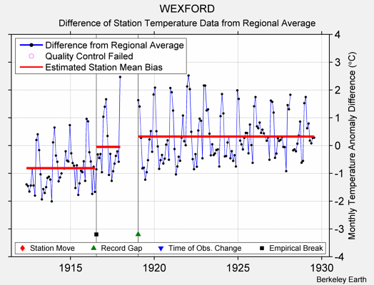 WEXFORD difference from regional expectation