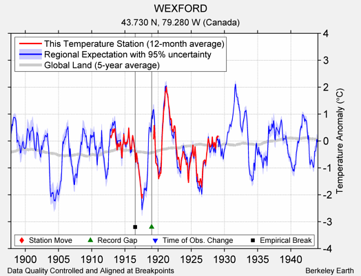 WEXFORD comparison to regional expectation