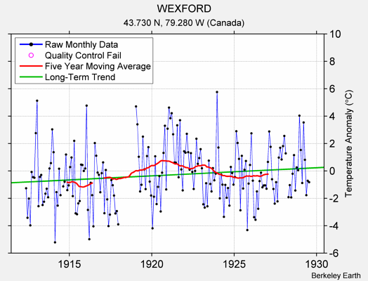 WEXFORD Raw Mean Temperature