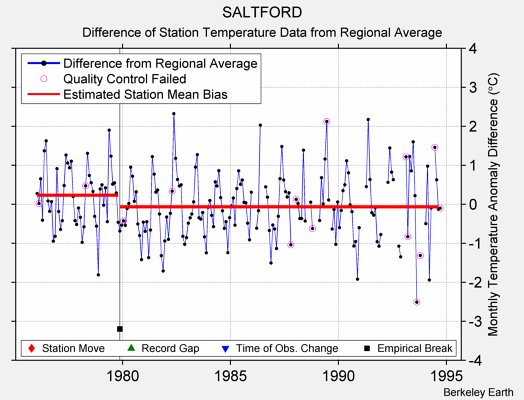 SALTFORD difference from regional expectation