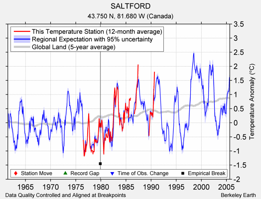 SALTFORD comparison to regional expectation