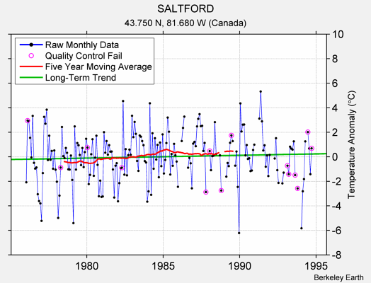 SALTFORD Raw Mean Temperature