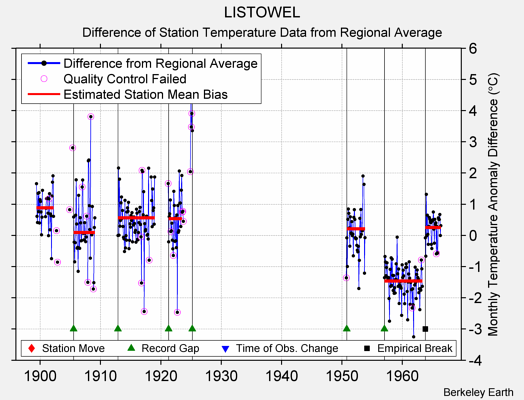 LISTOWEL difference from regional expectation