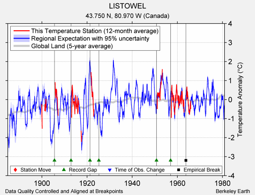 LISTOWEL comparison to regional expectation