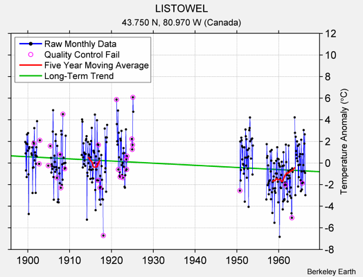 LISTOWEL Raw Mean Temperature