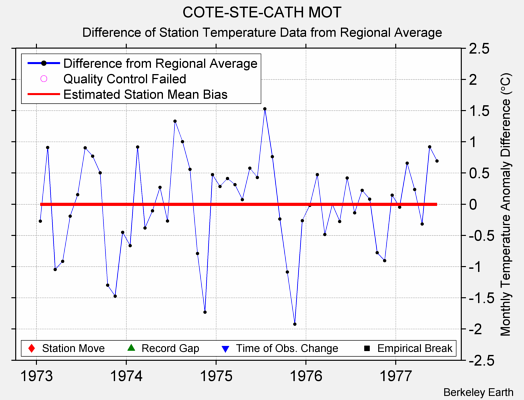 COTE-STE-CATH MOT difference from regional expectation