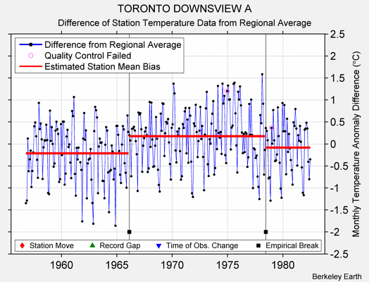 TORONTO DOWNSVIEW A difference from regional expectation