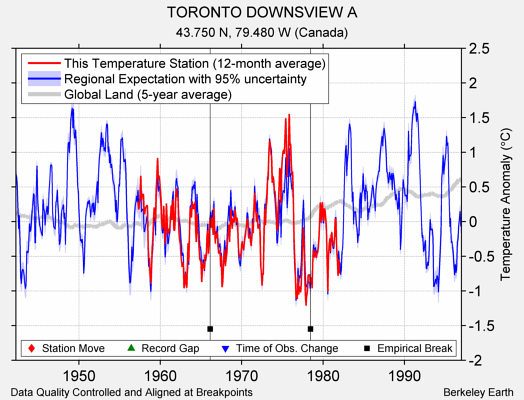 TORONTO DOWNSVIEW A comparison to regional expectation