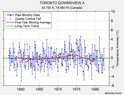 TORONTO DOWNSVIEW A Raw Mean Temperature