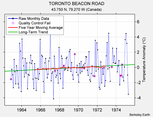 TORONTO BEACON ROAD Raw Mean Temperature