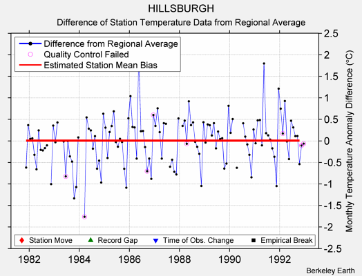 HILLSBURGH difference from regional expectation