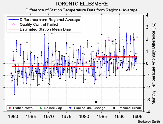 TORONTO ELLESMERE difference from regional expectation