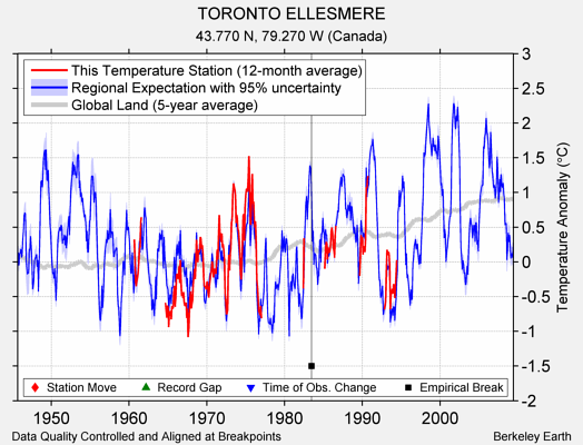 TORONTO ELLESMERE comparison to regional expectation