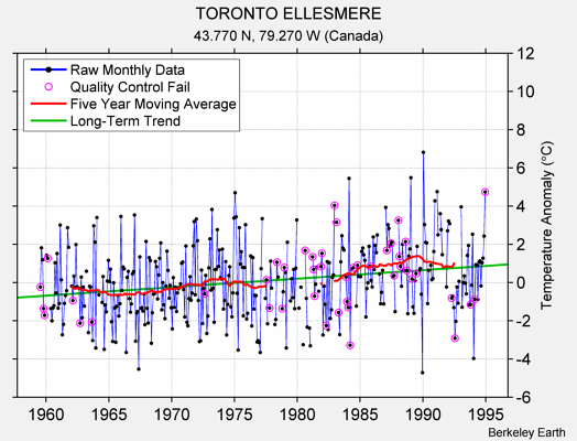 TORONTO ELLESMERE Raw Mean Temperature