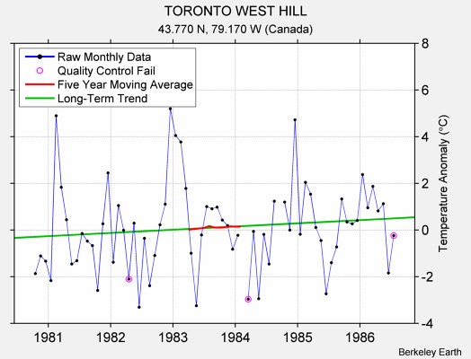 TORONTO WEST HILL Raw Mean Temperature