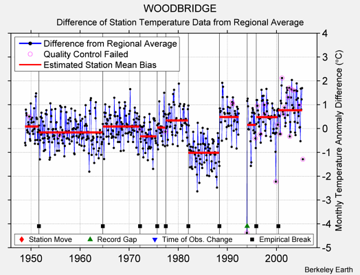 WOODBRIDGE difference from regional expectation