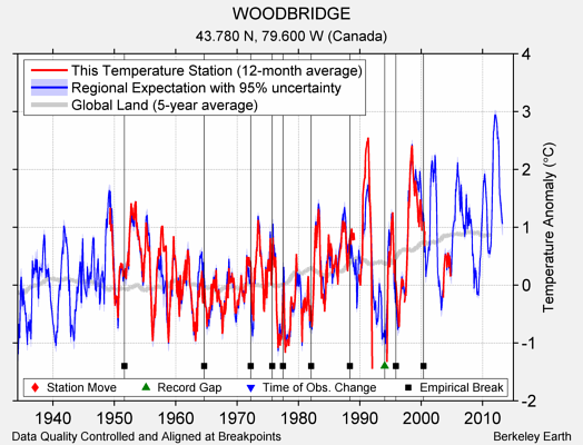 WOODBRIDGE comparison to regional expectation