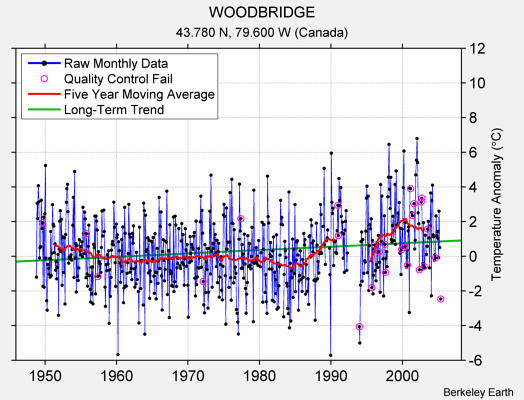 WOODBRIDGE Raw Mean Temperature