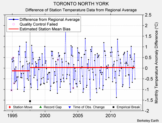 TORONTO NORTH YORK difference from regional expectation