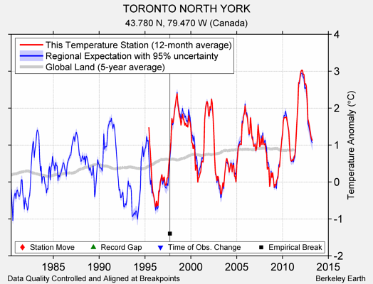 TORONTO NORTH YORK comparison to regional expectation