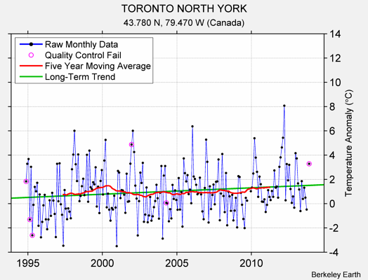 TORONTO NORTH YORK Raw Mean Temperature