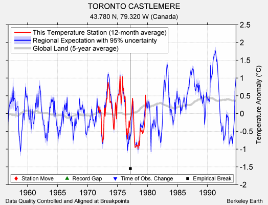 TORONTO CASTLEMERE comparison to regional expectation