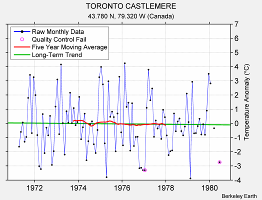 TORONTO CASTLEMERE Raw Mean Temperature