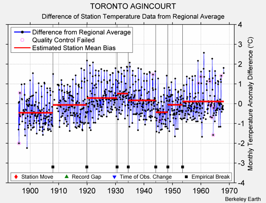 TORONTO AGINCOURT difference from regional expectation