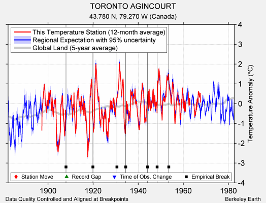 TORONTO AGINCOURT comparison to regional expectation