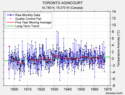 TORONTO AGINCOURT Raw Mean Temperature