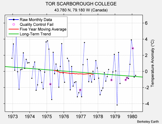 TOR SCARBOROUGH COLLEGE Raw Mean Temperature