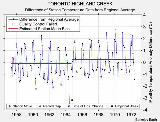 TORONTO HIGHLAND CREEK difference from regional expectation