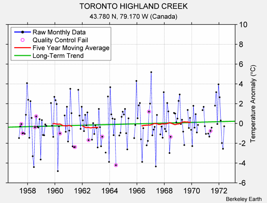 TORONTO HIGHLAND CREEK Raw Mean Temperature