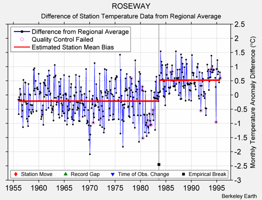 ROSEWAY difference from regional expectation