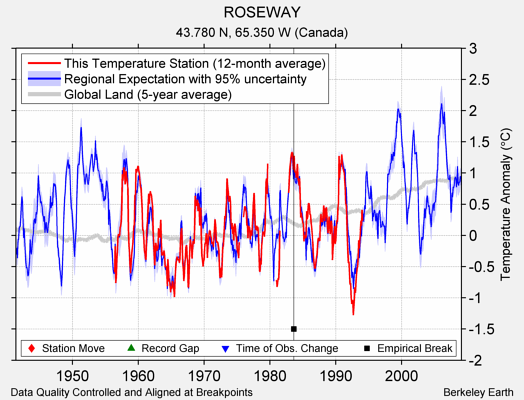 ROSEWAY comparison to regional expectation