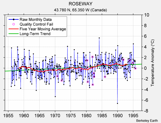 ROSEWAY Raw Mean Temperature