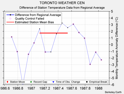 TORONTO WEATHER CEN difference from regional expectation