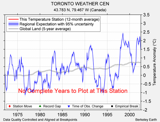 TORONTO WEATHER CEN comparison to regional expectation