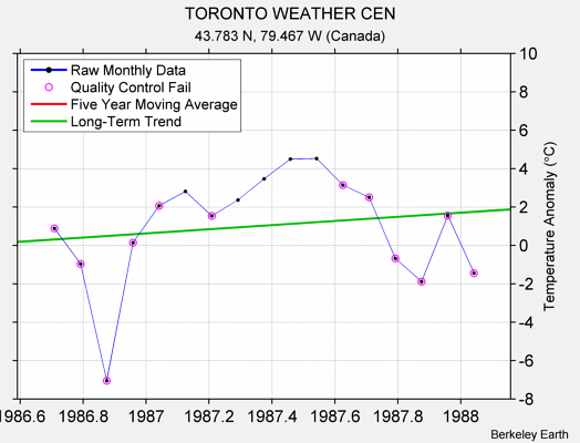 TORONTO WEATHER CEN Raw Mean Temperature