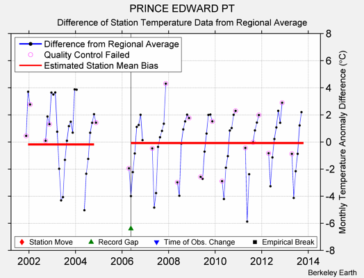 PRINCE EDWARD PT difference from regional expectation