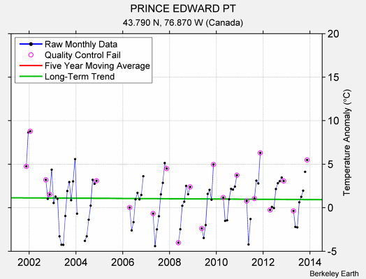 PRINCE EDWARD PT Raw Mean Temperature