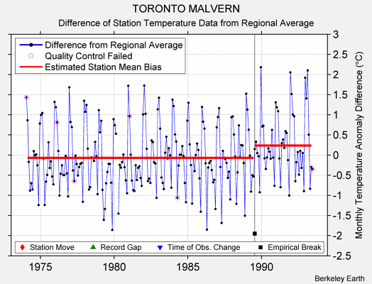 TORONTO MALVERN difference from regional expectation