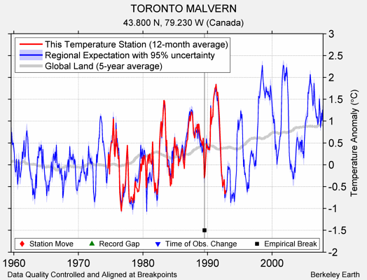 TORONTO MALVERN comparison to regional expectation