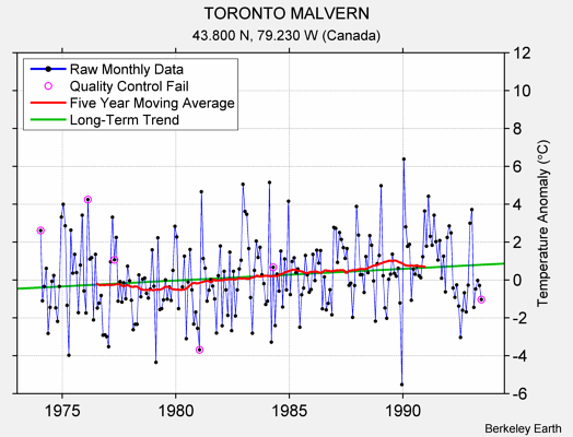 TORONTO MALVERN Raw Mean Temperature