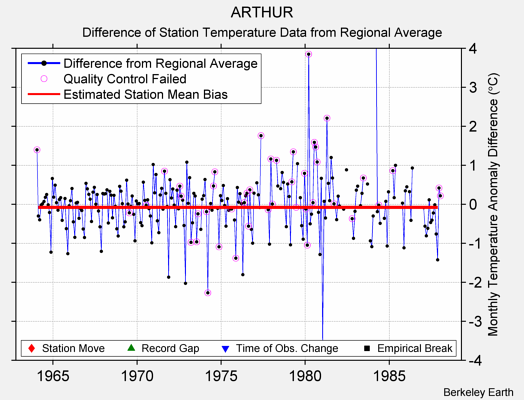 ARTHUR difference from regional expectation